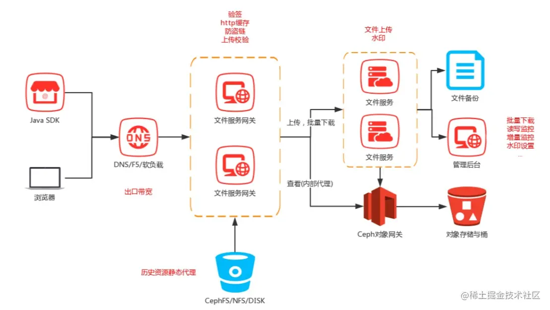 随行付微服务之分布式文件系统