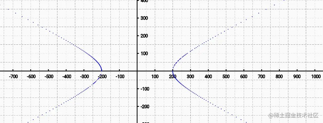 参数方程模拟双曲线.png