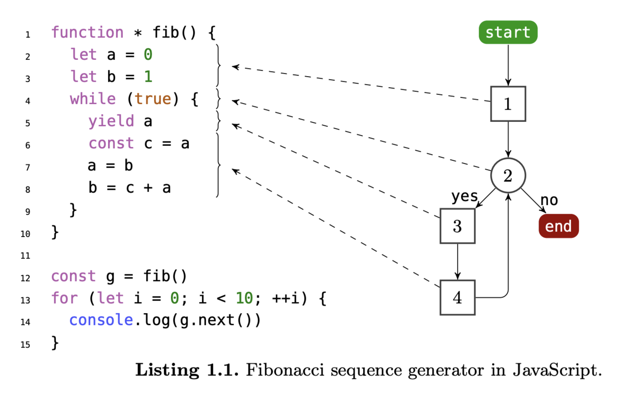 原文图1 JavaScript利用生成器实现Fibonacci序列的计算