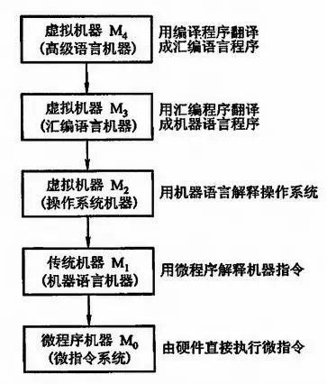 多层次结构的计算机系统