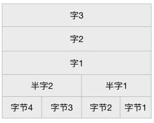ARM存储器的组织结构