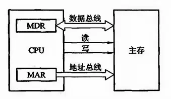 主存与CPU的联系
