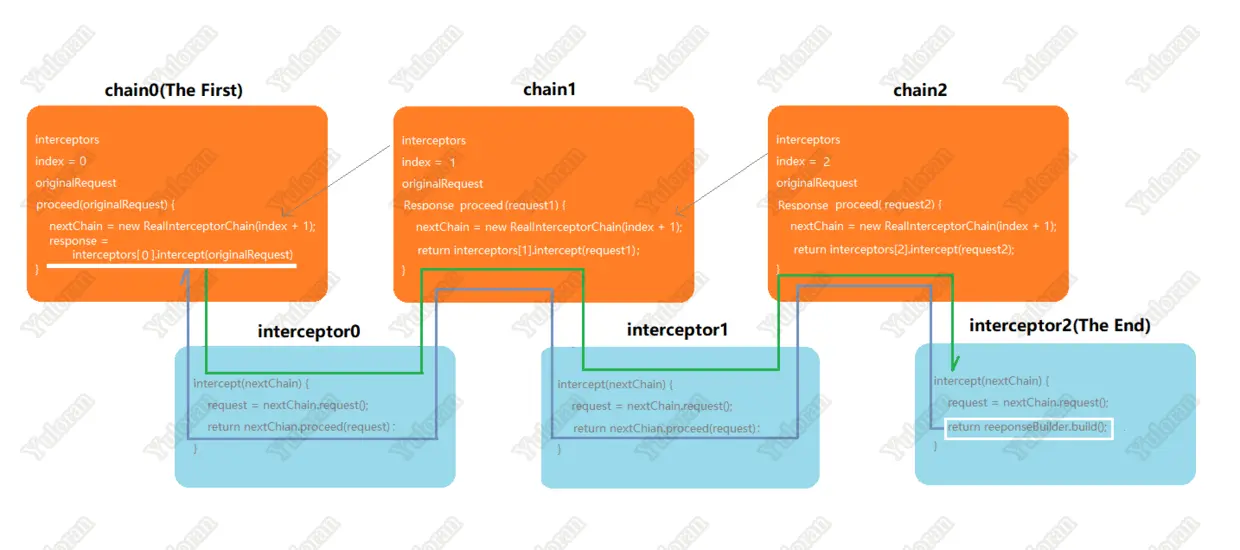 OkHttp拦截器执行链