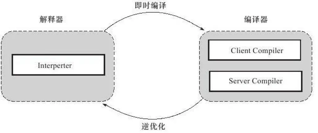 解释器与编译器的交互