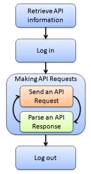 API Workflow