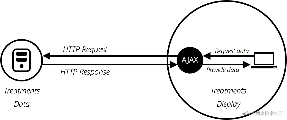 Ajax模型