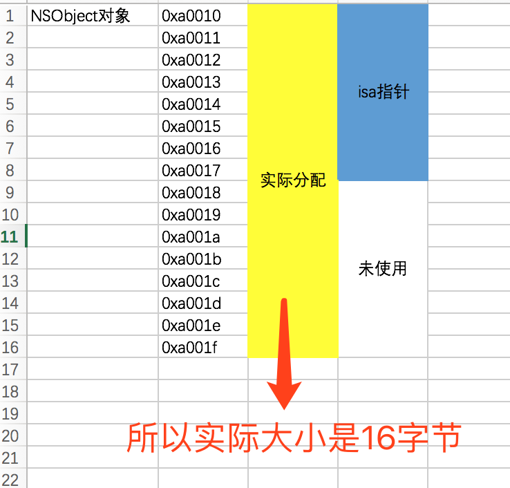 一个NSObject内存分配示意图