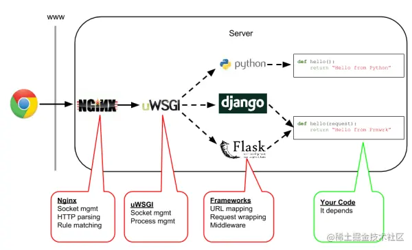 Flask之旅:写一个简单的PythonWeb框架