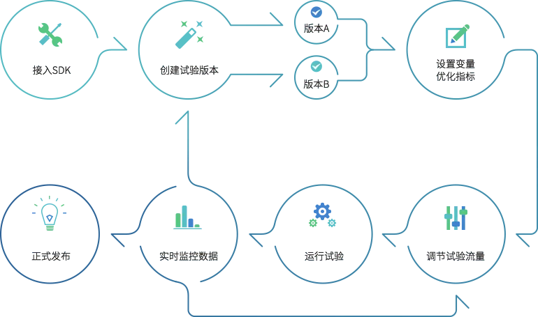 AppAdhoc A/B Testing使用流程