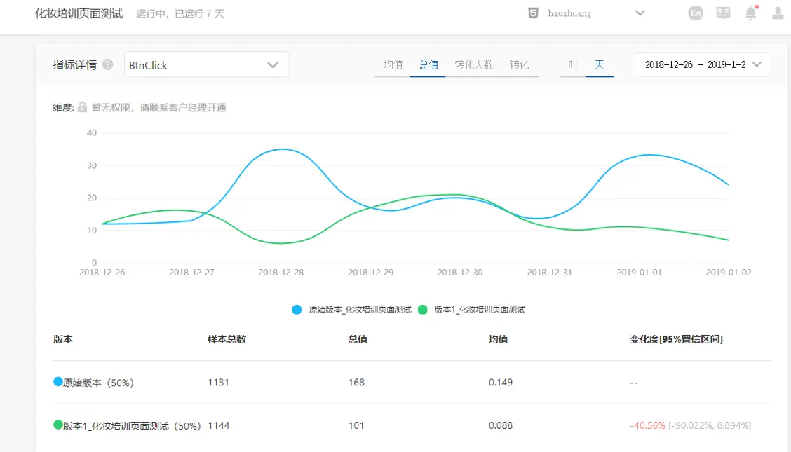 通过热力图、A/B测试优化落地页，提升200%转化率！