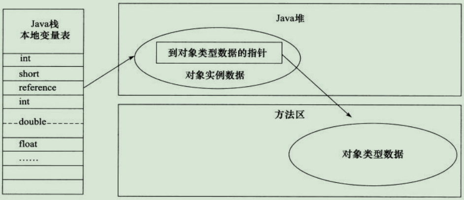 直接指针访问