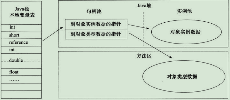 句柄访问