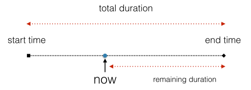 remaining duration
