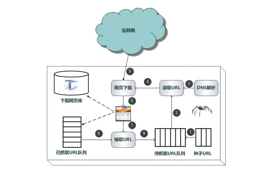 常见的反网络爬虫以及突破方法