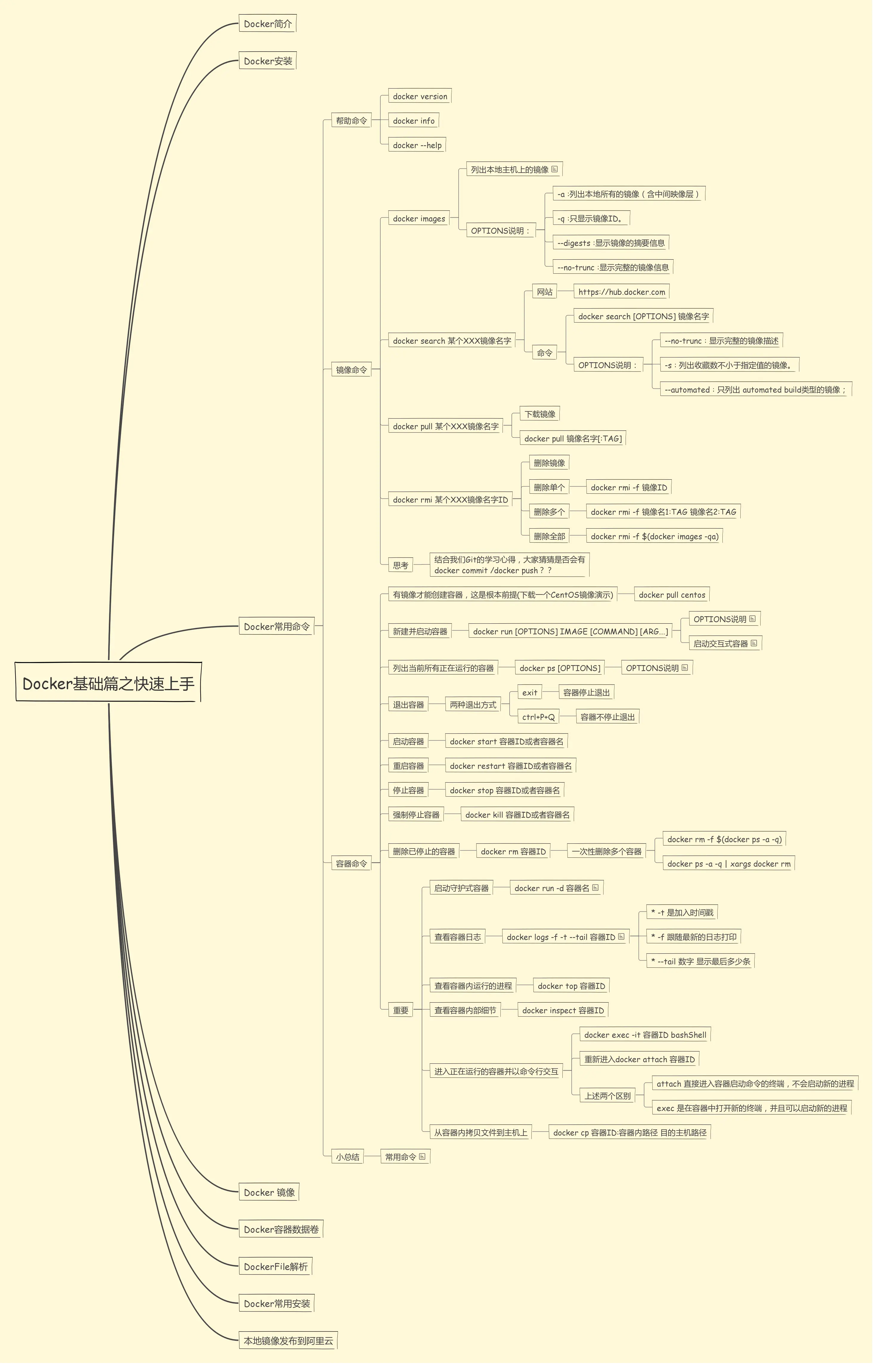 Docker的思维导图