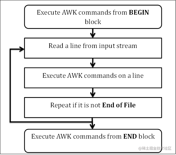 Awk Scripting language programming guide - Moment For Technology
