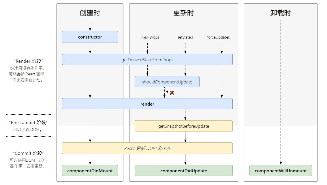 React生命周期图解