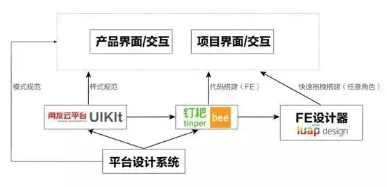 云平台设计系统，助力业务快速开发
