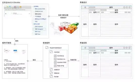 云平台设计系统，助力业务快速开发
