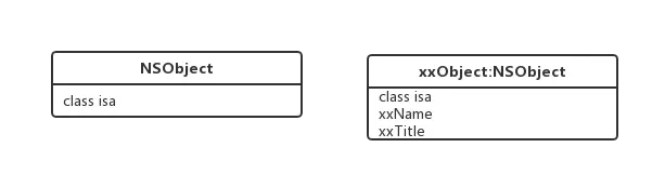 对象地址 ＋ ivar偏移字节
