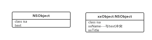 父类增加实例变量