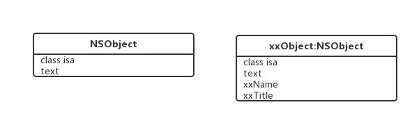 兼容父类的变化