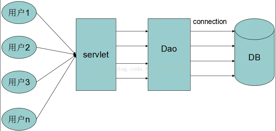 传统的获取连接方式