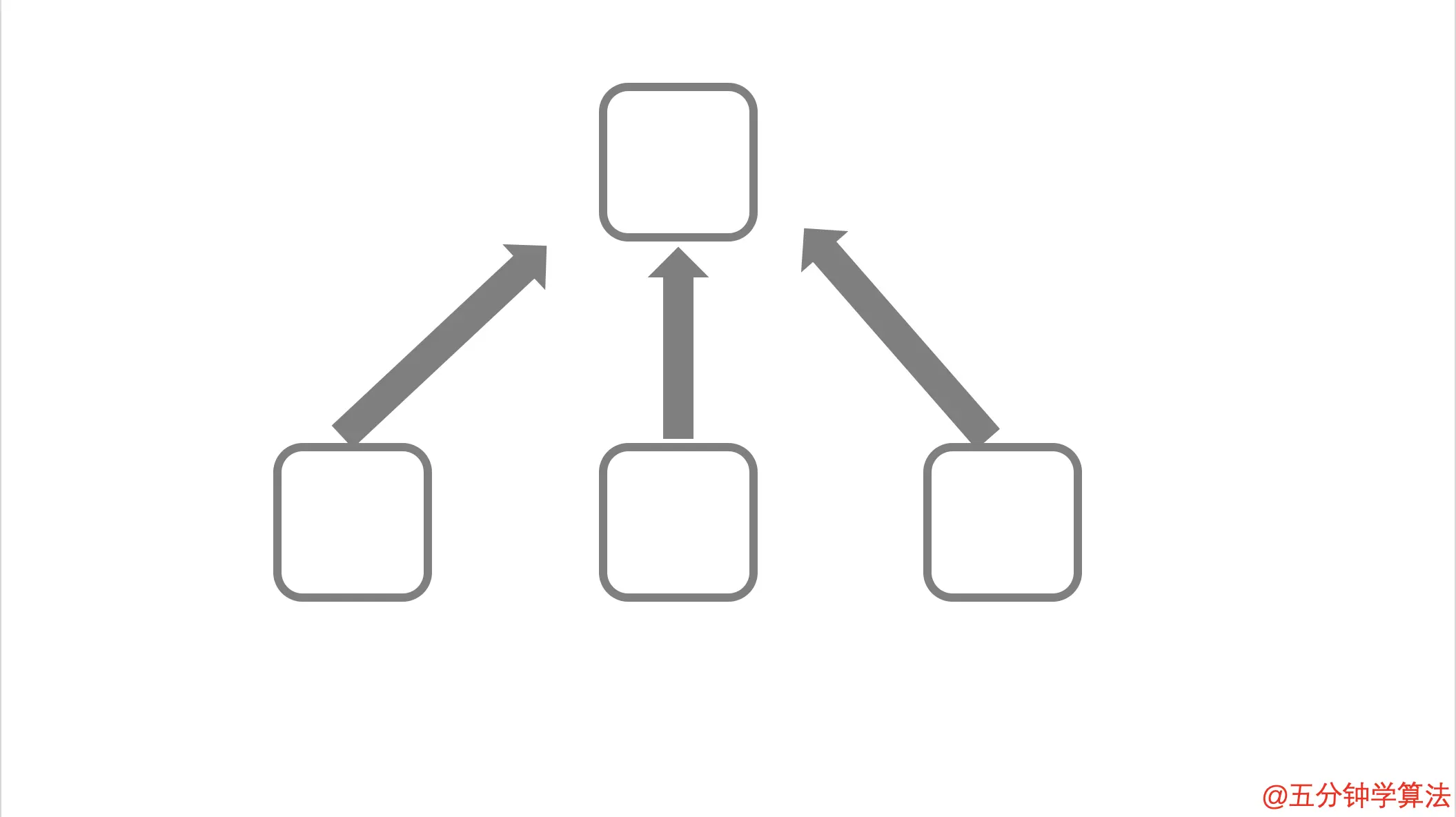 此图表明下面 3 页包含指向上面 1 页的链接