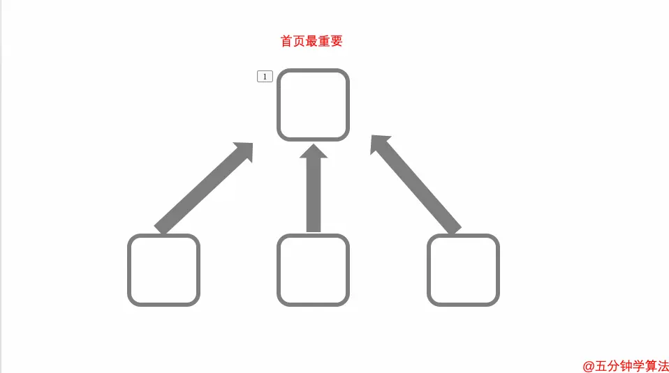 确定首页最重要