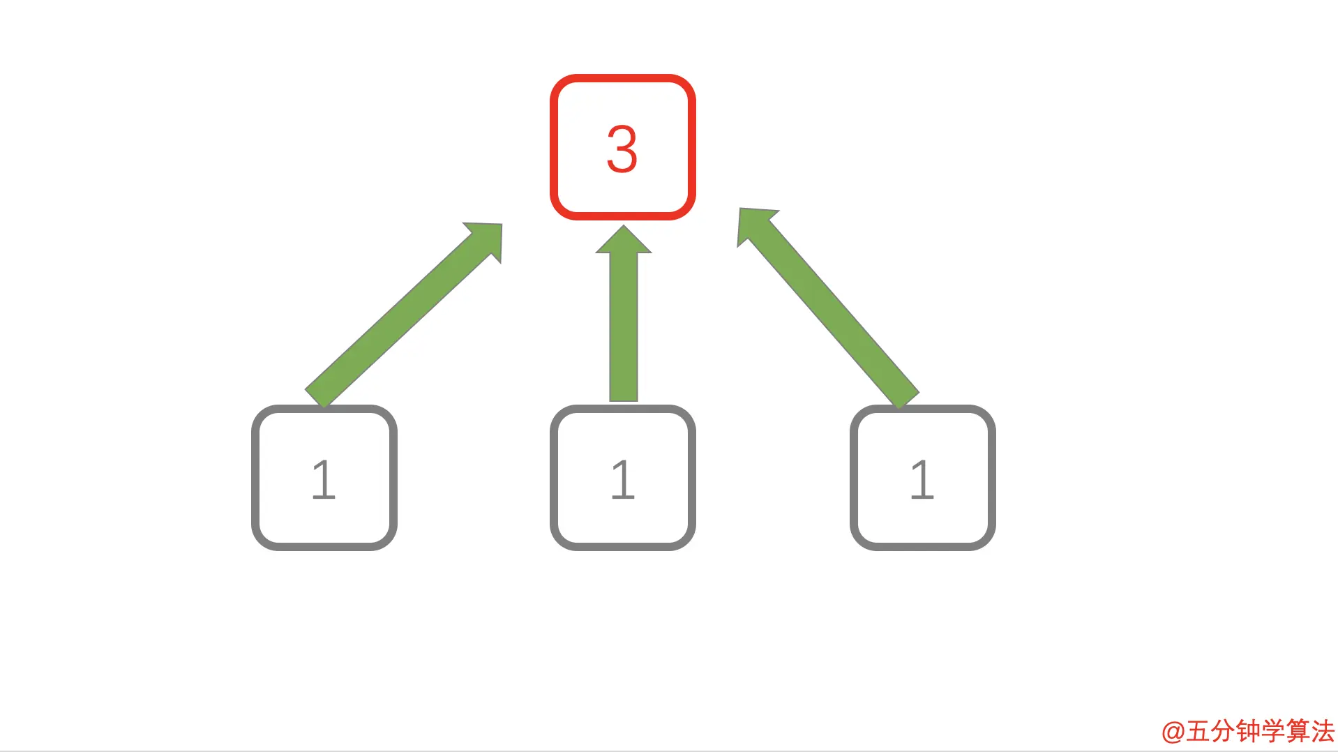 .有链接的页面得分为正在链接的页面的总得分