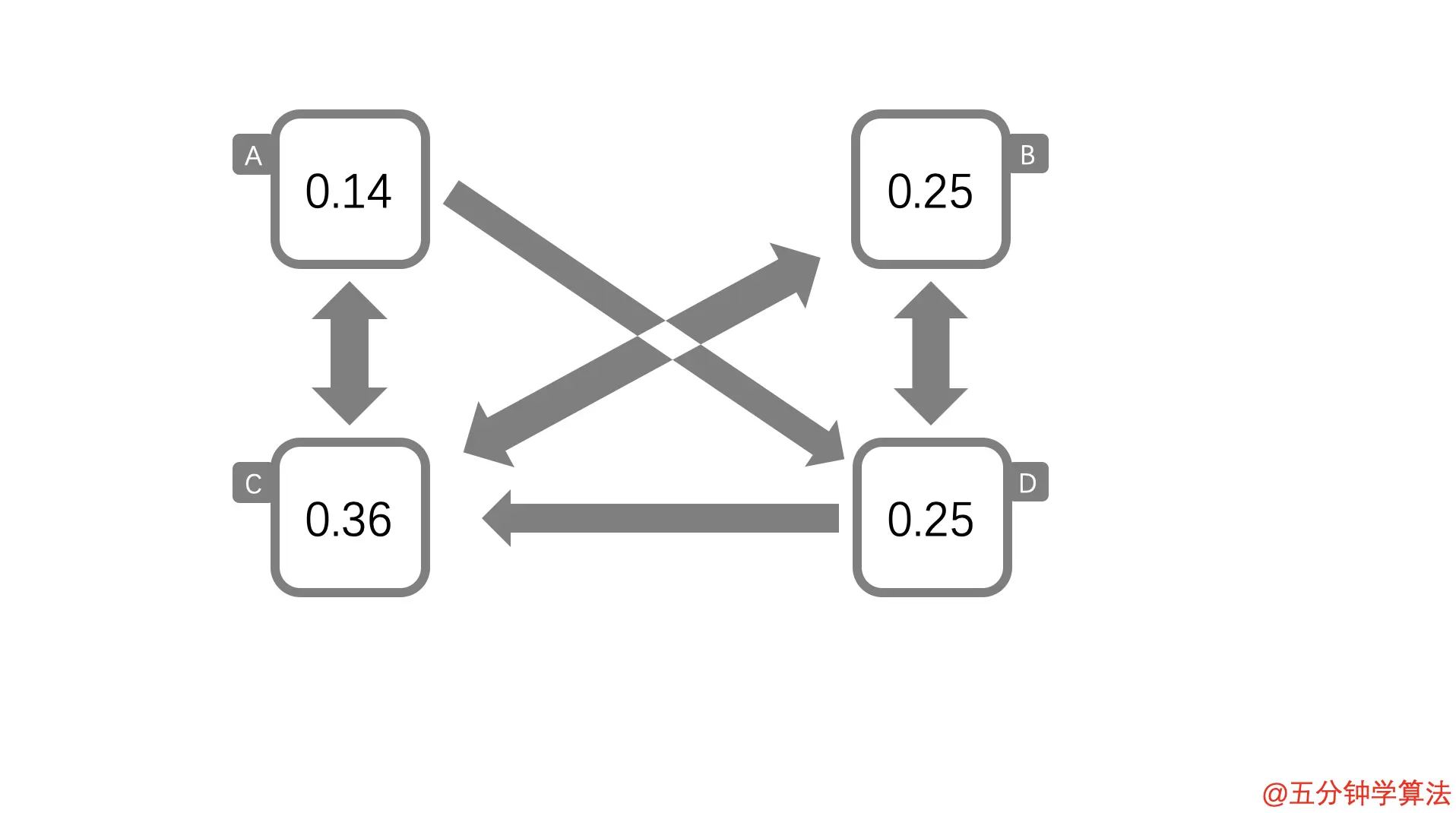 B 、 C 、D 页的概率也更新了