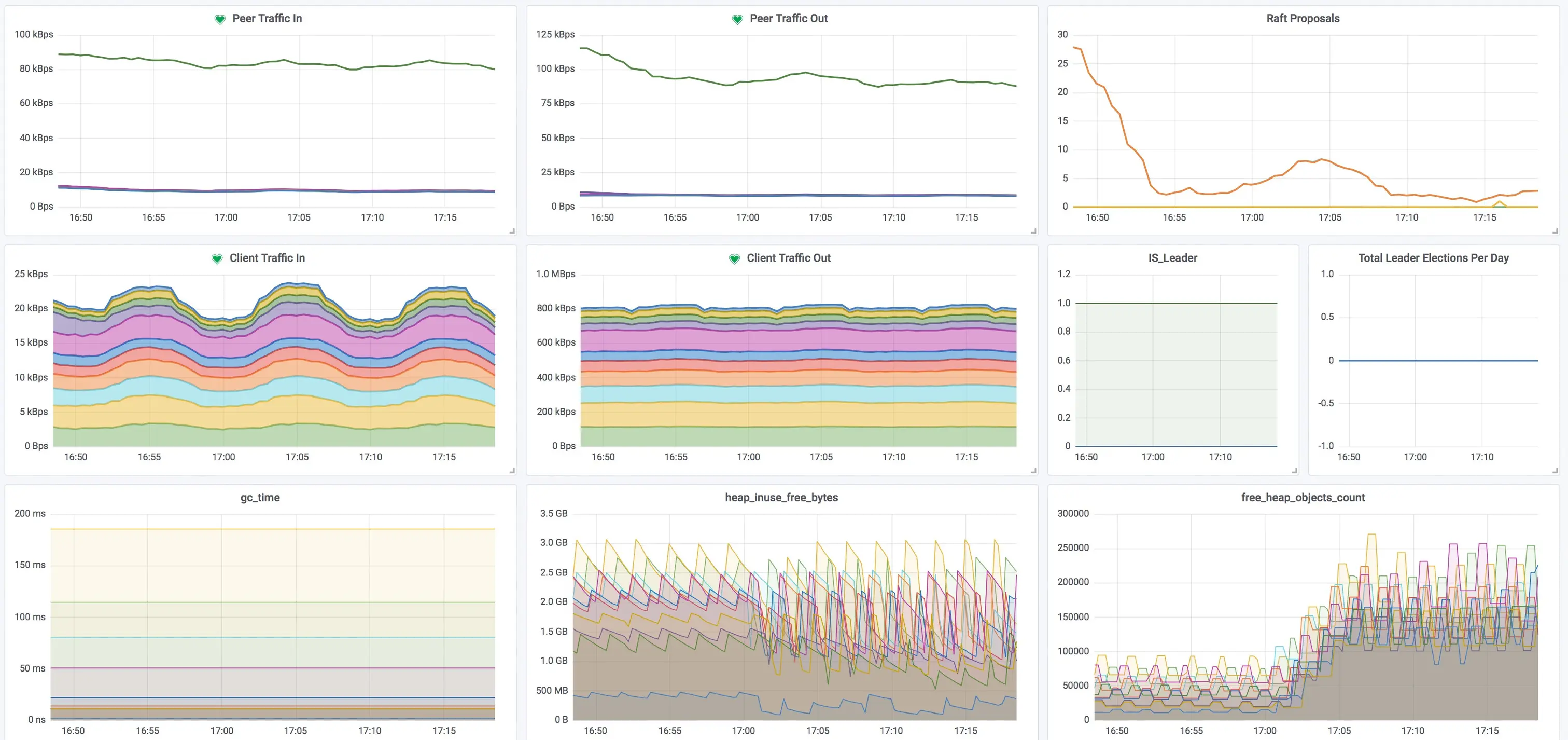 etcd-Grafana-GC-Heap-Objects