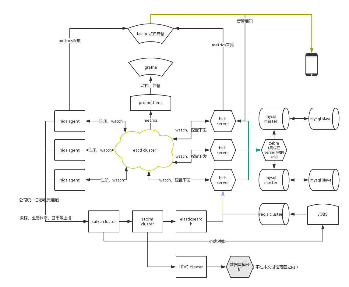 hids-cluster-architecture