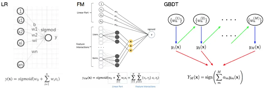 图2 几种传统机器学习模型结构