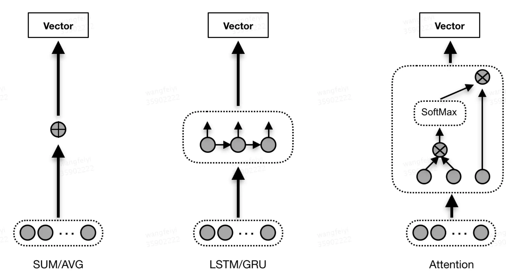 图4 行为序列特征接入的几种方法