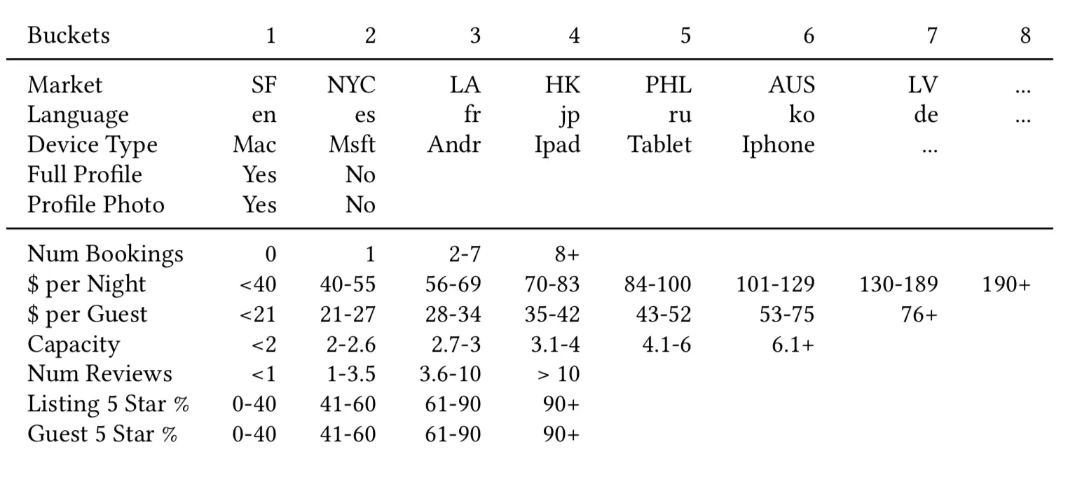 图5 按照用户画像和行为信息聚类