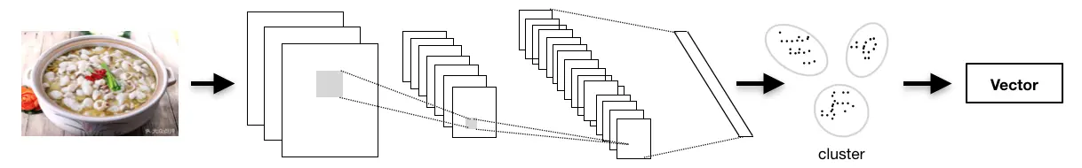 图8 图片特征接入