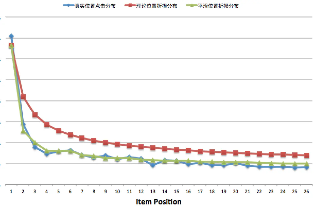 图12 真实位置折损与理论折损的差别