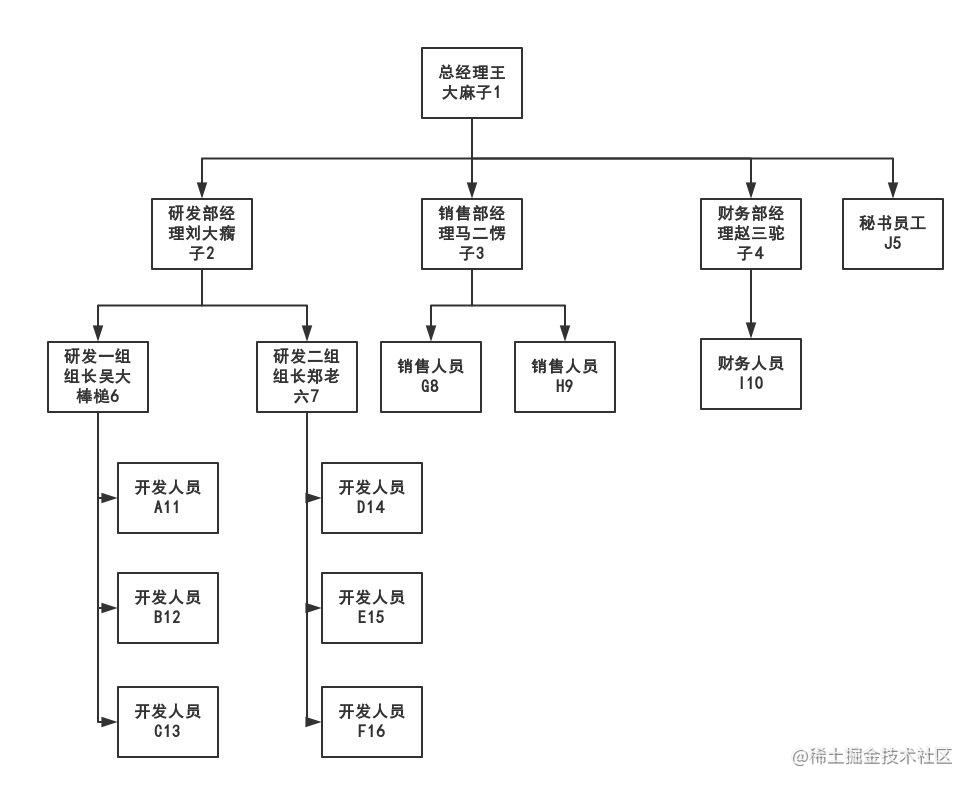 能够查询出树状的树状结构信息,例如有下面树状结构的组织成员架构