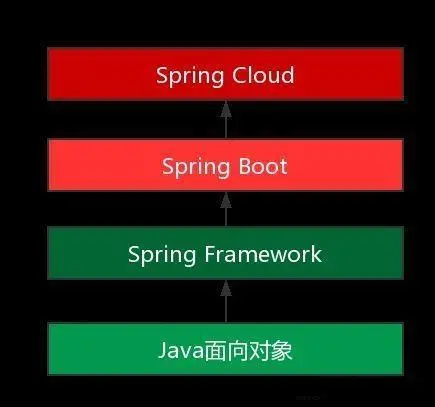 Java学习记录——探究Spring Boot与Spring Cloud之间的关系