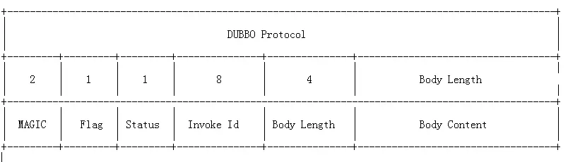 dubbo protocol