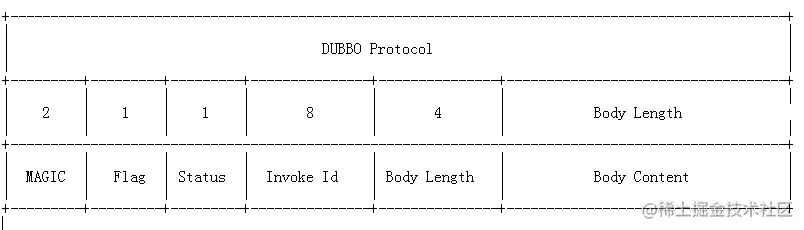 dubbo protocol