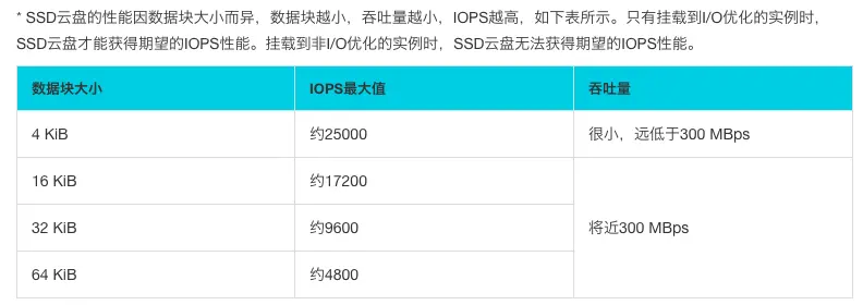 云盘ssd写入性能