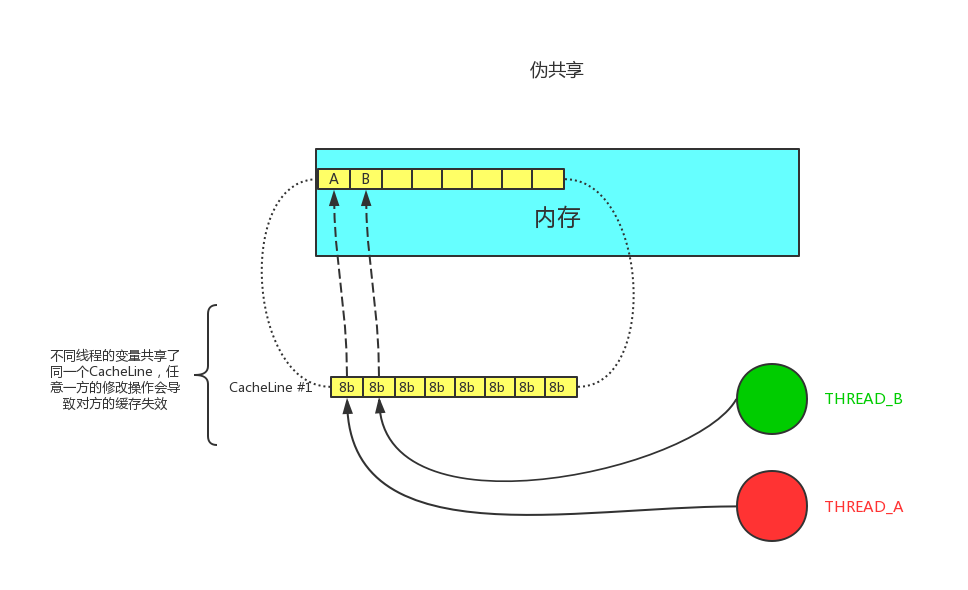 伪共享