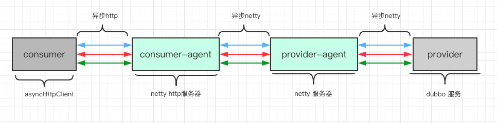 优化后的dubbo mesh方案