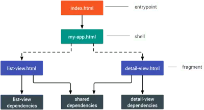 PRPL Pattern in the application shell architecture