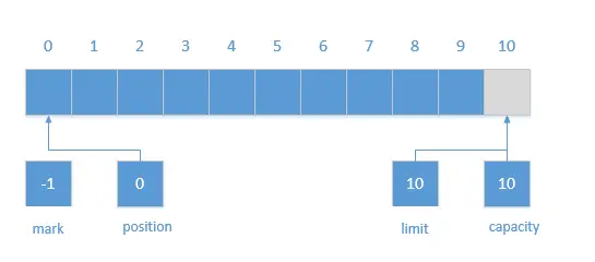 HeapByteBuffer初始化