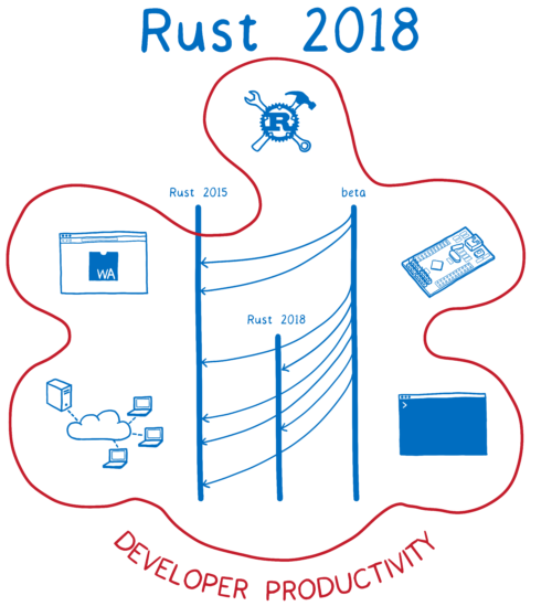 时间线显示了不同的进程，Rust 2018 和 Rust 2015，并且 beta 版上的功能指向另两个版本。包围时间线的是工具图标及 4 个领域：WebAssembly，嵌入式，网络和命令行界面（CLI）。一个红色的环包围了所有的东西（除了 Rust 2018 字样和 Developer Productivity 标签）