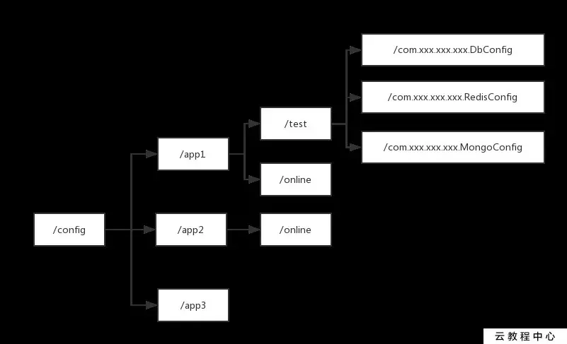 采用spring zookeeper 实现简单的配置管理_Java
