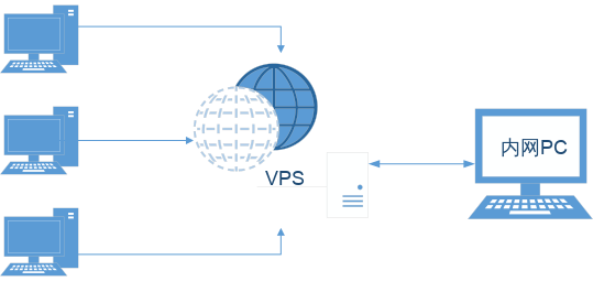 vps proxy
